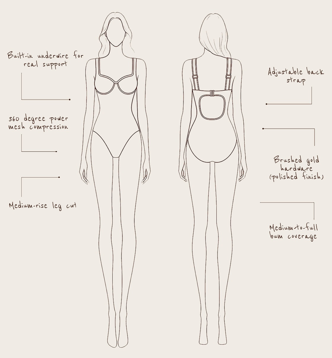A technical line drawing showing front and back views of a compression bodysuit on a female mannequin, with handwritten feature callouts such as built-in underwire support, 360-degree power mesh compression, adjustable back strap, brushed gold hardware, and medium-rise leg cut on a light beige background.