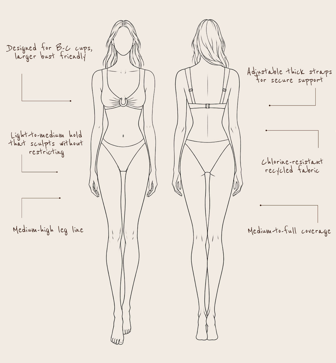 A technical fashion illustration showing front and back line drawings of a bikini on a model, with handwritten descriptive notes around the figures on a light beige background.