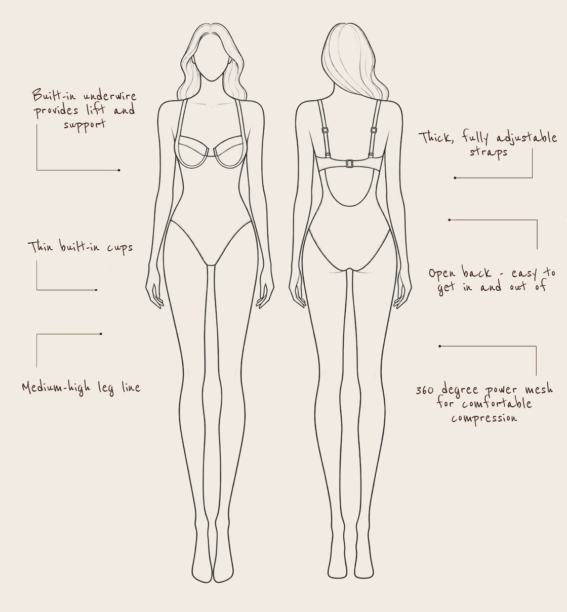 A technical line drawing showing front and back views of a compression bodysuit on a beige background, with handwritten feature callouts such as built-in underwire support, thin built-in cups, medium-high leg line, thick fully adjustable straps, open back, and seo degree power mesh for comfortable compression.