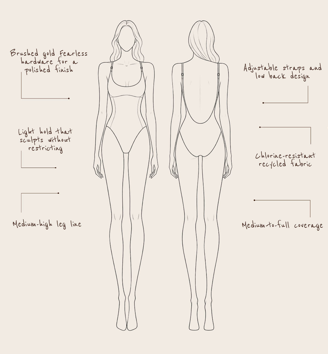 A beige line-art diagram showing front and back views of a nude body outline wearing a bodysuit, with handwritten text describing product features such as brushed gold hardware, adjustable straps, and chlorine-resistant fabric.