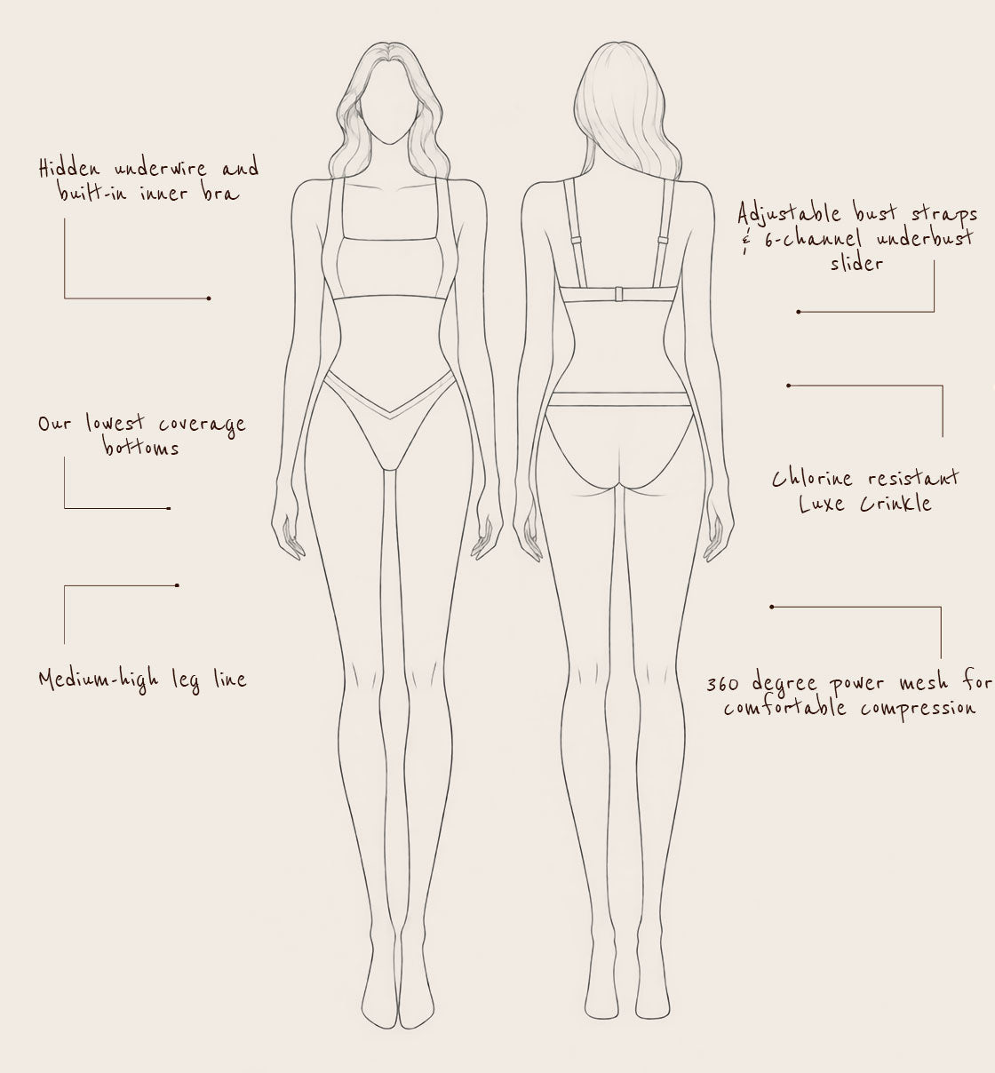 Front and back line drawings of a female torso and upper legs showing a shapewear/compression garment, with handwritten feature callouts on a light beige background.